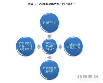 化妝品O2O 融合線上便利與線下體驗(yàn)的未來(lái)新零售模式